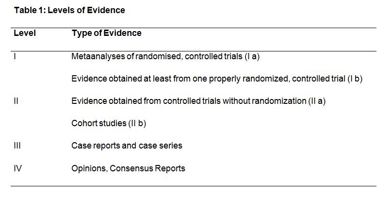 Levels of Evidence