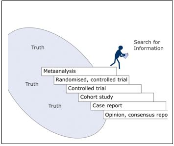 Staircase of evidence